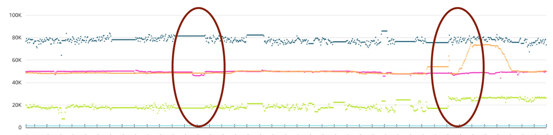 Process parameters graph