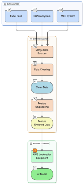 Process flow chart