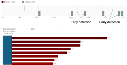 Correlated parameters